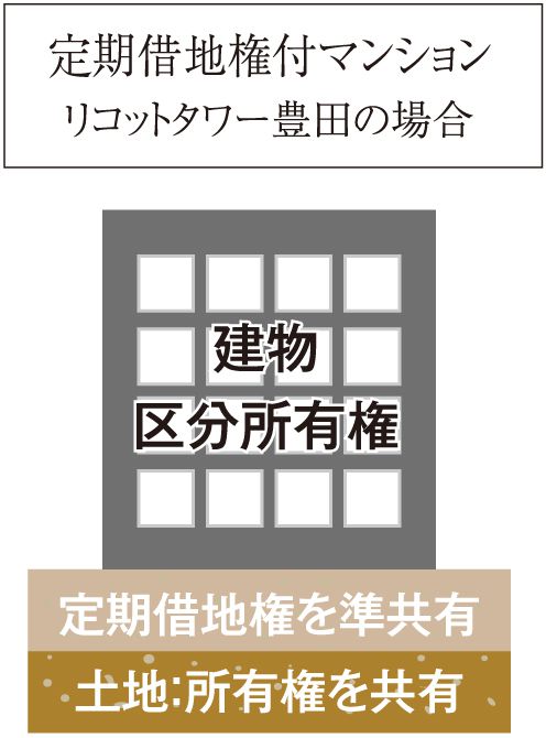 定期借地権付マンションリコットタワー豊田の場合