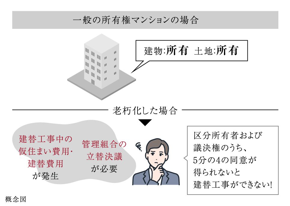一般の所有権マンションの場合：区分所有者および議決権のうち、5分の4の同意が得られないと建替工事ができない！