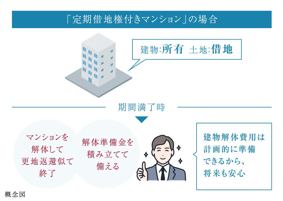 「定期借地権付きマンション」の場合：建物解体費用は計画的に準備できるから、将来も安心