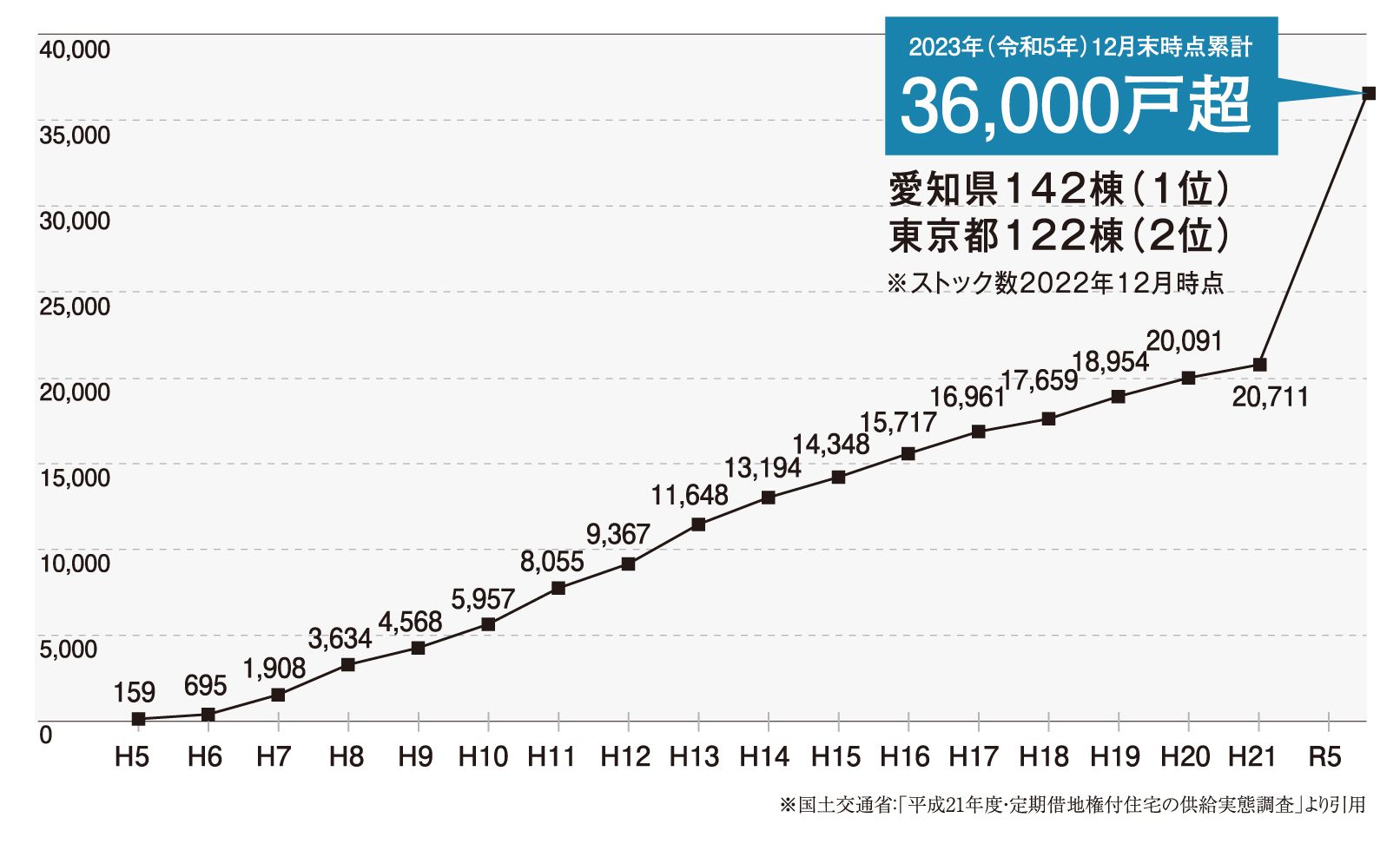 2023年（令和5年）12月末時点累計36,000戸超