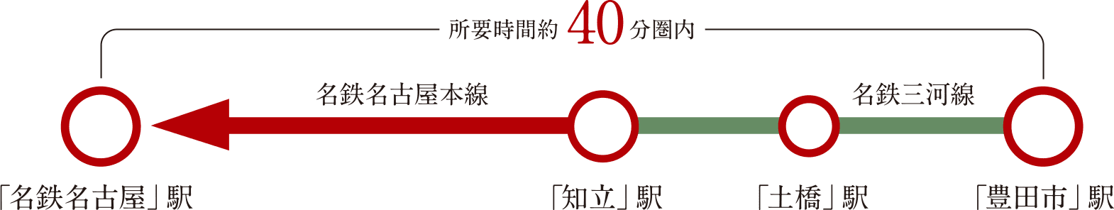 所要時間約40分交通圏内